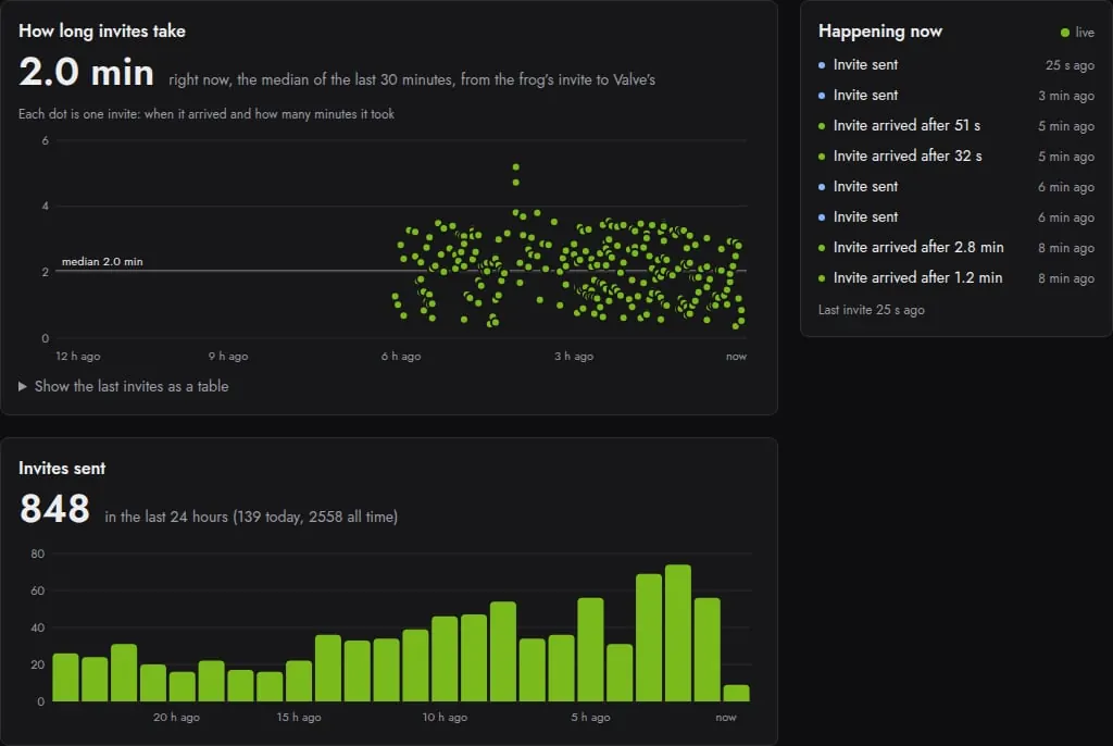 The Invite Frog page times every invite as it happens: a 2-minute median and 848 invites in a day when this was taken (28 Oct 2026).